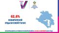 62,6%       15:00,   
