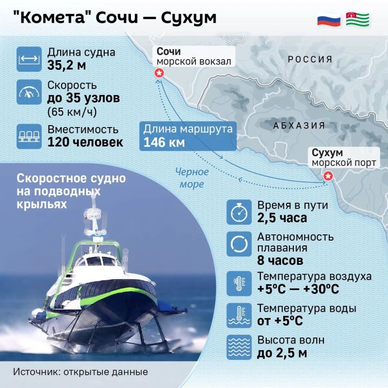 "Комета" между Сухумом и Сочи за месяц перевезла около 800 пассажиров