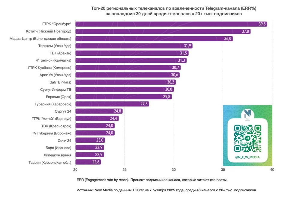 Топ-20 региональных телеканалов в Telegram за последние 30 дней среди тг-каналов с 20+ тыс
