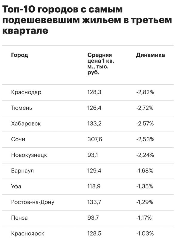 Цены на жильё снизились в более чем трети крупных городов России