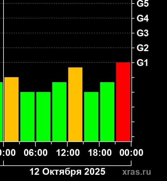 Мощная магнитная буря начнется уже вечером воскресенья