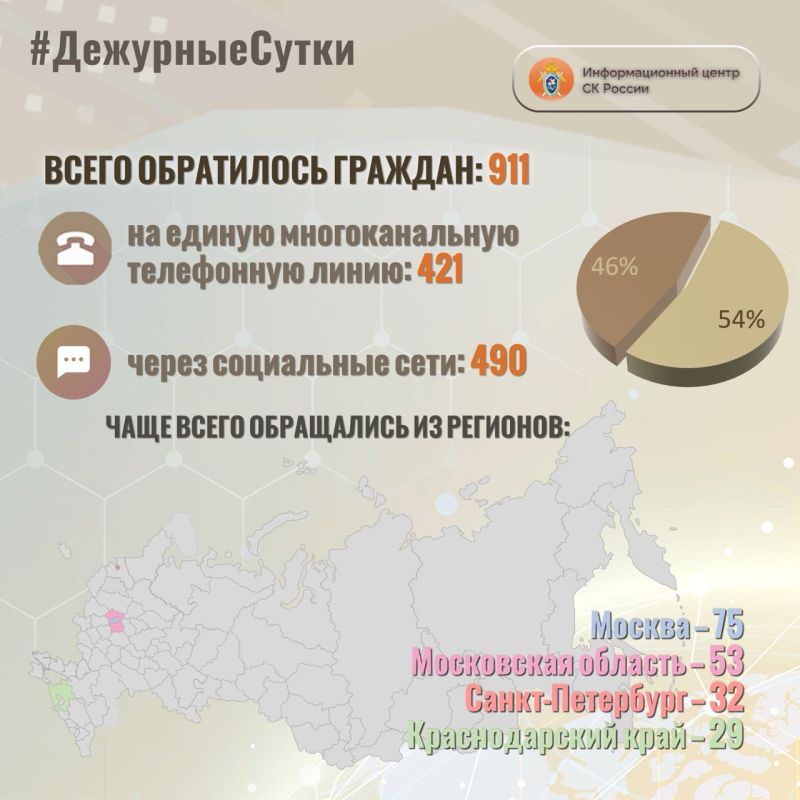 В Информационный центр СК России за прошедшие сутки всего обратилось граждан: 911
