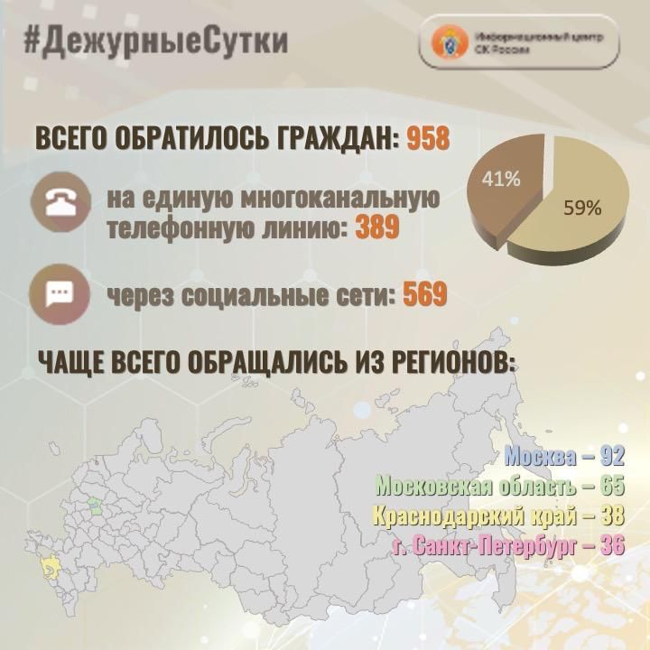 В Информационный центр СК России за прошедшие сутки всего обратилось граждан: 958
