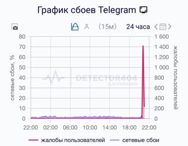 Telegram прилёг. Пользователи жалуются на то, что у них открываются чаты и не прогружаются медиафайлы, а также не отправляются сообщения