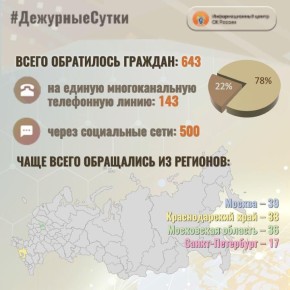В Информационный центр СК России за прошедшие сутки всего обратилось граждан: 643