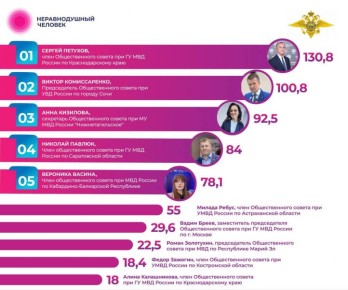 Общественный совет при ГУ МВД России по Краснодарскому краю занял первое место по рейтингу активности платформы «Неравнодушный человек»