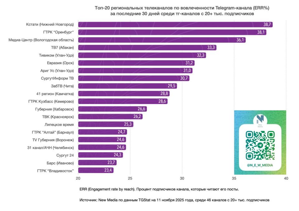 Топ-20 региональных телеканалов в Telegram за последние 30 дней среди тг-каналов с 20+ тыс