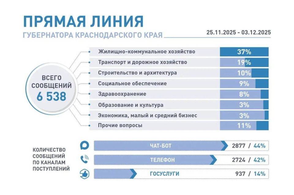 Почти 1 тыс. обращений поступили на «Прямую линию» Вениамина Кондратьева