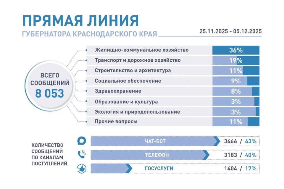 «Прямая линия» Вениамина Кондратьева начнется в 12:00