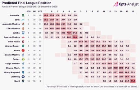 Суперкомпьютер назвал двух главных претендентов на чемпионство в РПЛ
