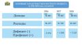 Евгений Наумов: Доходная часть бюджета 2026 года составит более 94 млрд рублей