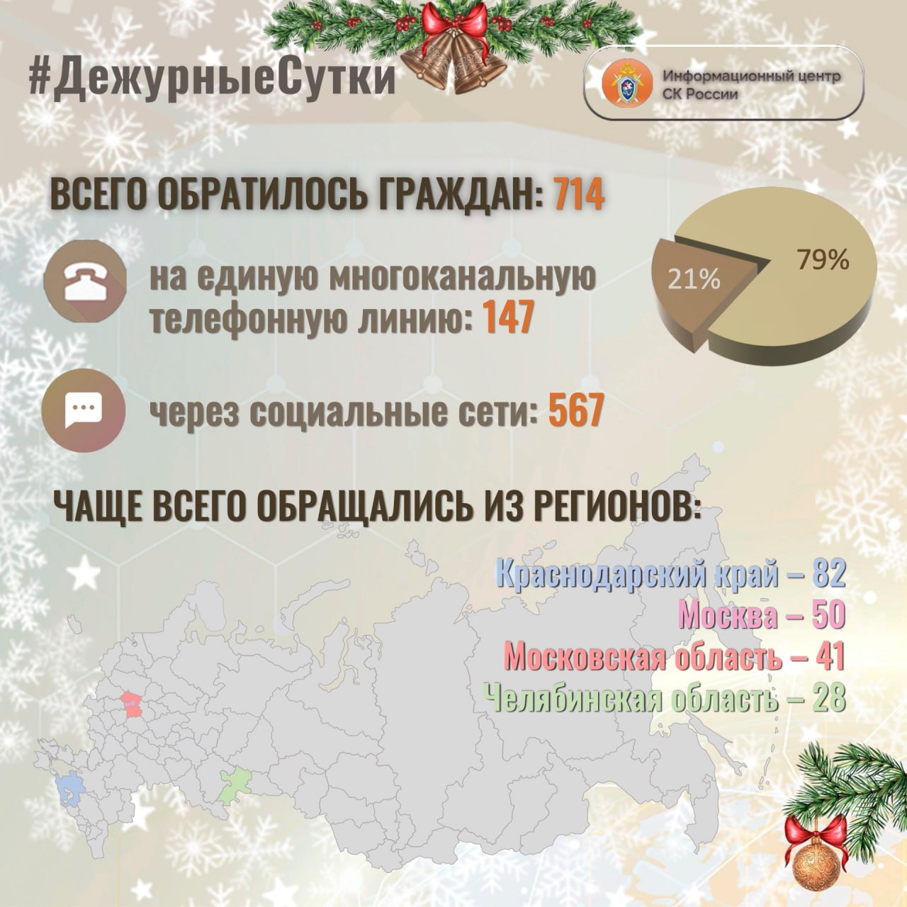 В Информационный центр СК России за прошедшие сутки всего обратилось граждан: 714