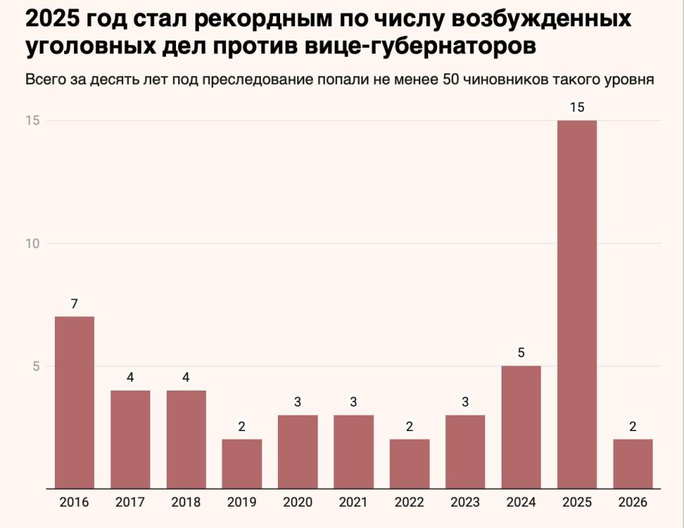 Сергей Мардан: Динамику задержаний вице-губернаторов за последние 10 лет подсчитали «Ведомости»