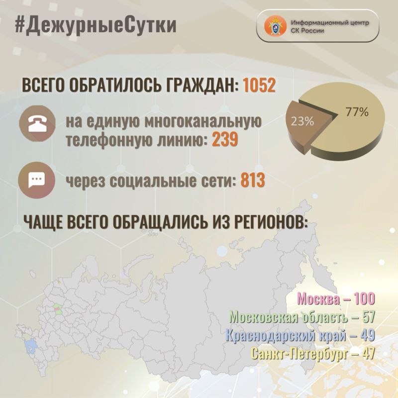 В Информационный центр СК России за прошедшие сутки всего обратилось граждан: 1052