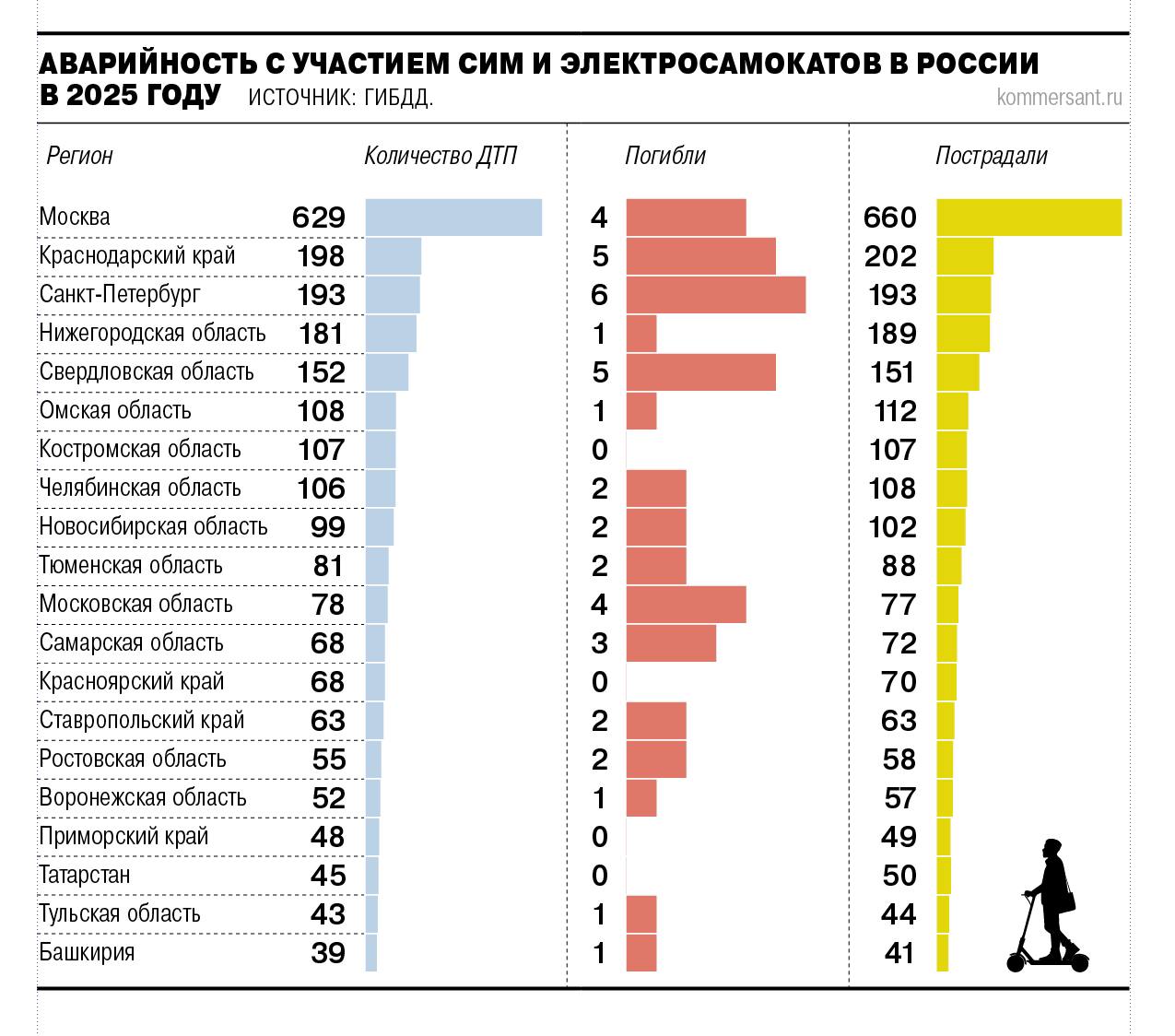 В авариях с СИМами за 2025 год один воронежец погиб и 57 пострадали