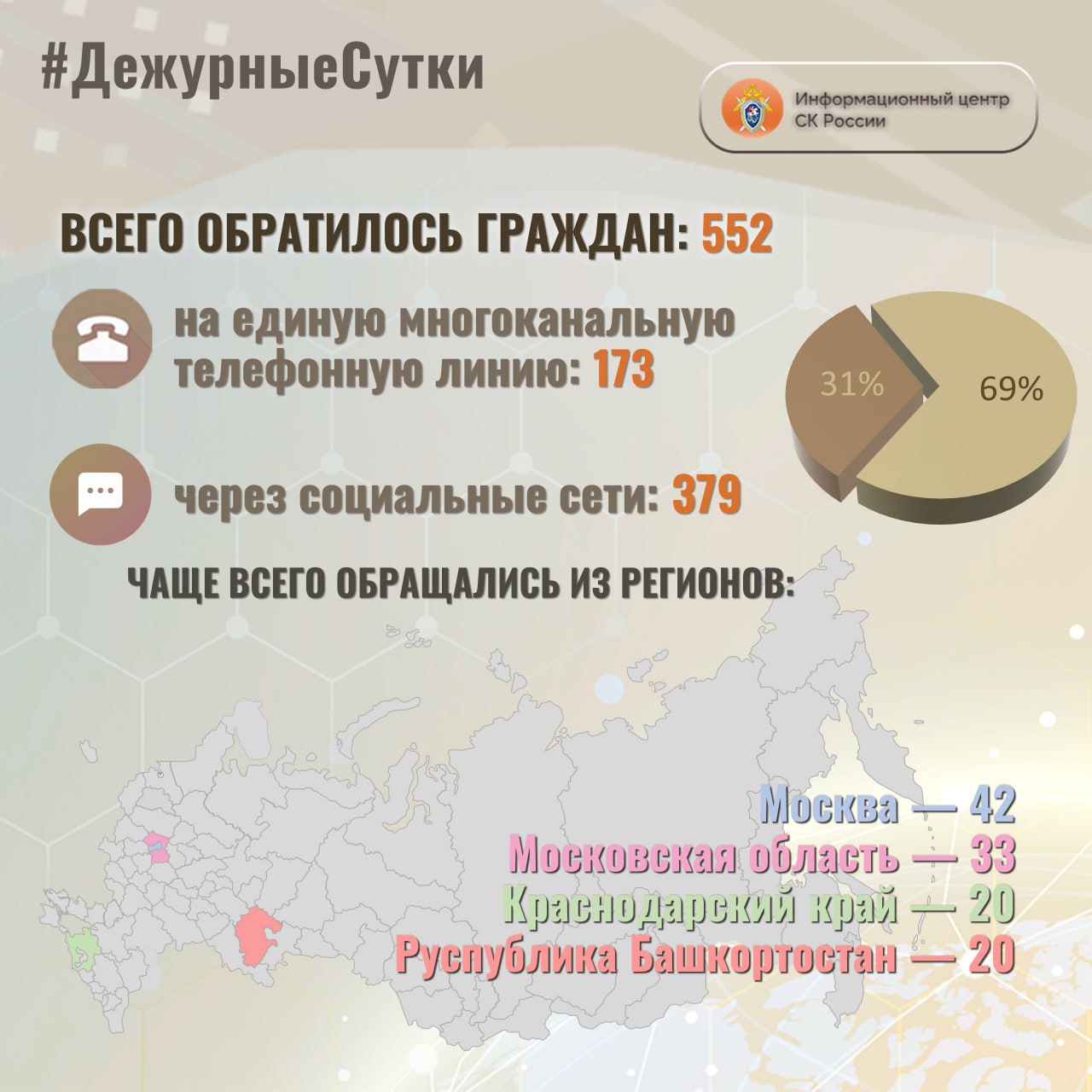 В Информационный центр СК России за прошедшие сутки всего обратилось граждан: 552