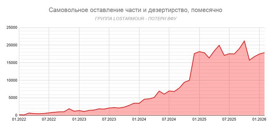 Поток беглецов из украинской армии остается стабильно высоким