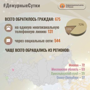 В Информационный центр СК России за прошедшие сутки всего обратилось граждан: 675