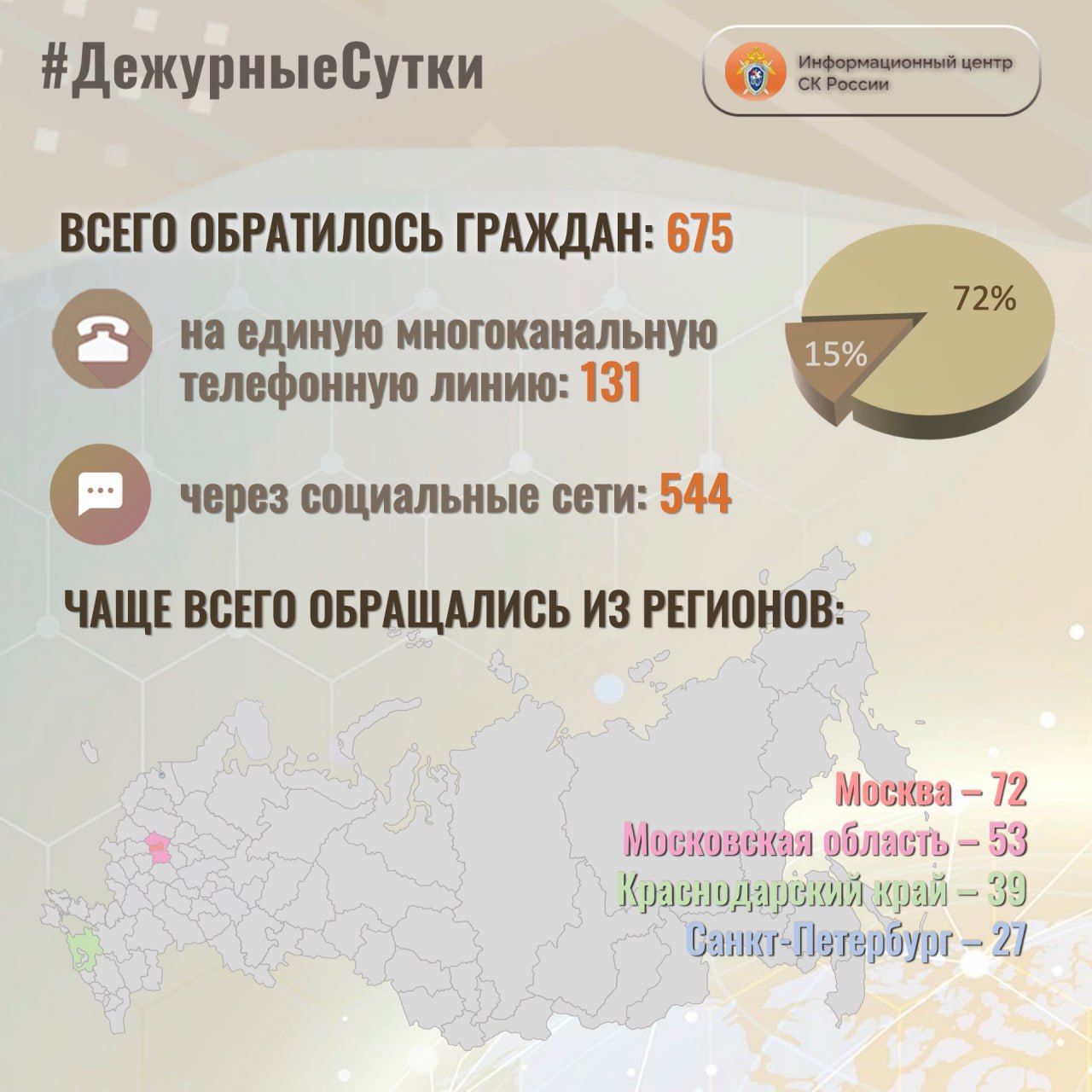 В Информационный центр СК России за прошедшие сутки всего обратилось граждан: 675