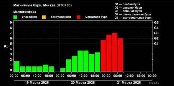 �� ������� ������������� ������� ��������� ����