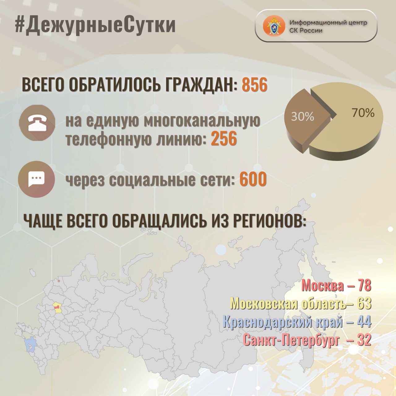 В Информационный центр СК России за прошедшие сутки всего обратилось граждан: 856