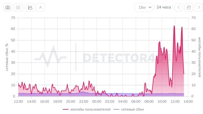 В Краснодарском крае зафиксированы массовые жалобы на сбои мобильного интернета