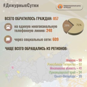 В Информационный центр СК России за прошедшие сутки всего обратилось граждан: 857