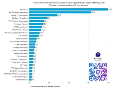 ������� 24� ����� � ���-3 ������������ ����������� �� ���������� � MAX