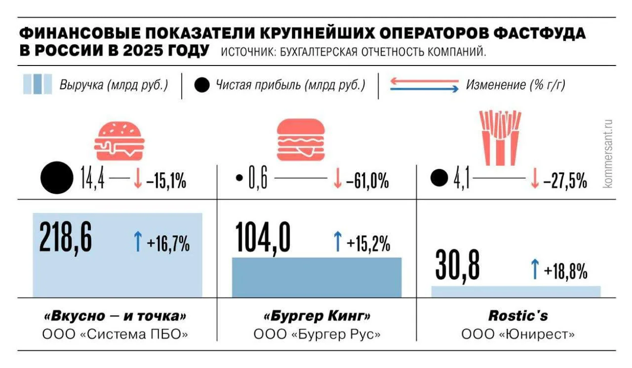 Россияне, видимо, решили в корне изменить свои гастрономические привычки, отказавшись от привычных бургеров и куриных крылышек
