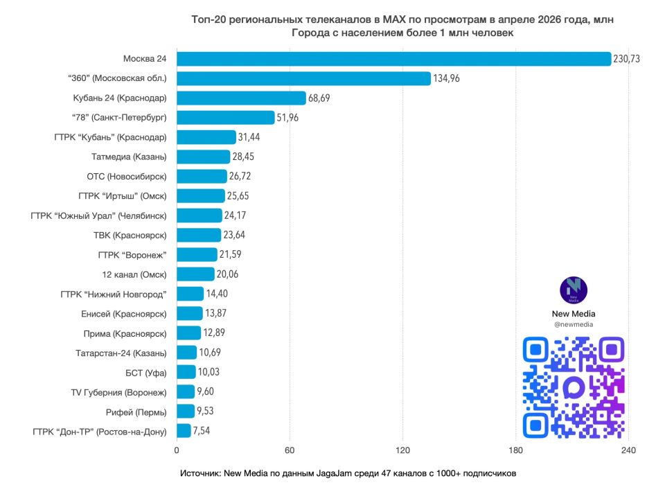Топ-20 региональных телеканалов в MAX в апреле 2026 года