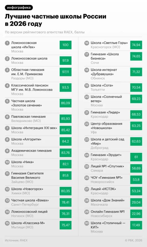 Рейтинг частных школ в России представило агентство RAEX