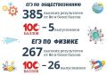 26 выпускников из Краснодара набрали 100 баллов на ЕГЭ по физике, а еще 5 — на экзамене по обществознанию