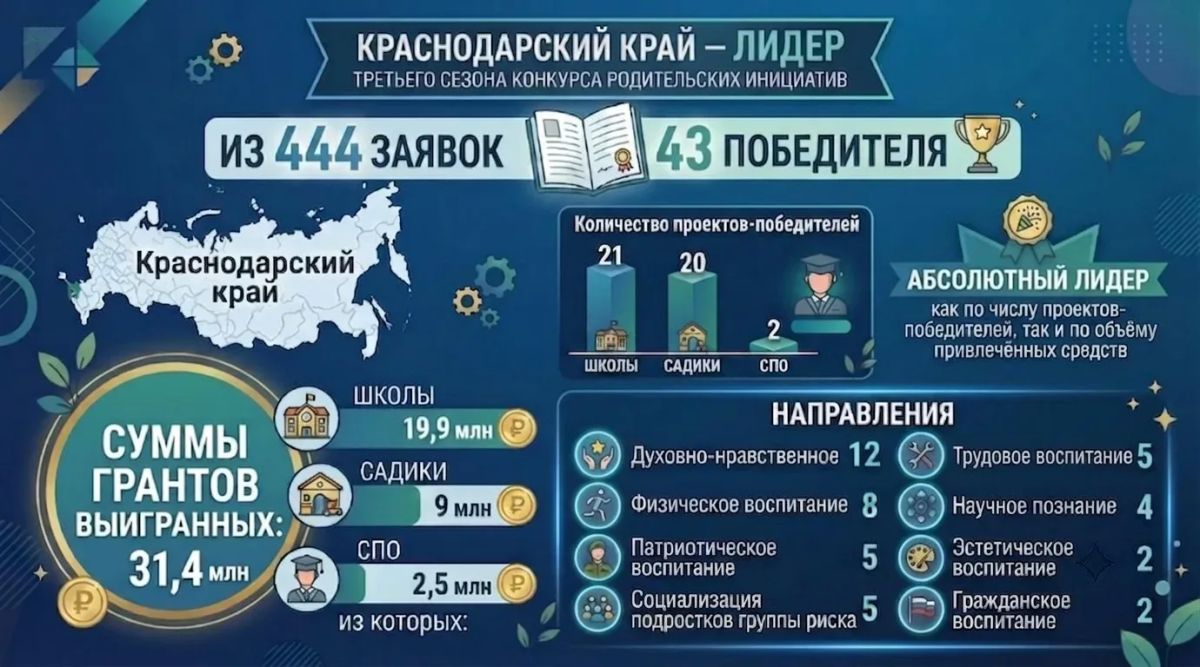 Краснодарский край – лидер третьего сезона конкурса инициатив родительских сообществ Общества «Знание»