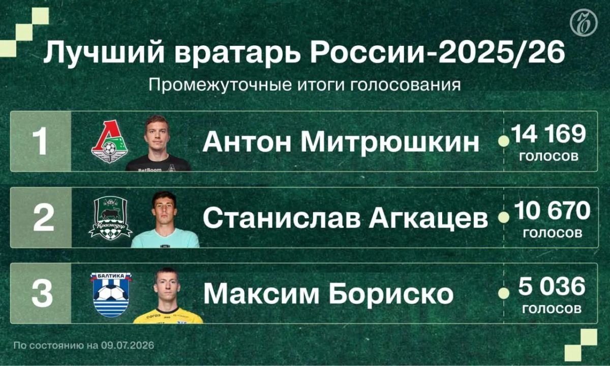 «Ъ» подводит промежуточные итоги голосования за лучшего голкипера России сезона-2025/26