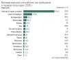 Москва стала аутсайдером по продажам новостроек