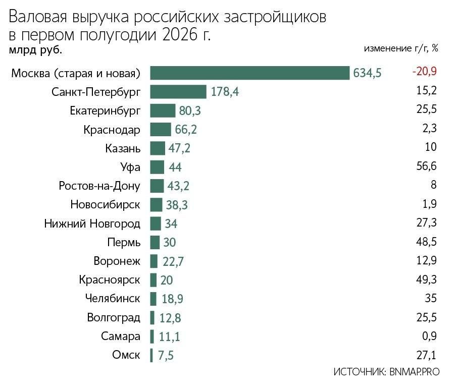 Москва стала аутсайдером по продажам новостроек