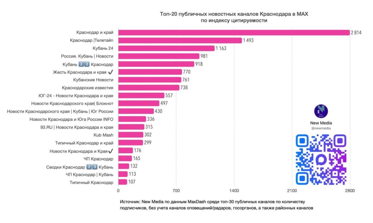 «Кубань 24» на 3 месте среди региональных каналов по индексу цитирования в МАКС