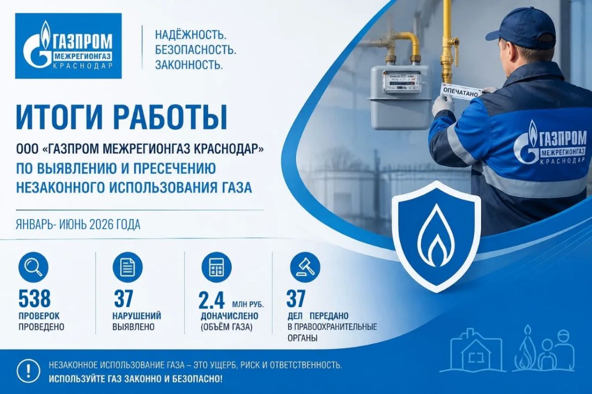 В первом полугодии 2026 года специалисты ООО «Газпром межрегионгаз Краснодар» выявили на территории Краснодарского края 37 фактов несанкционированного потребления природного газа