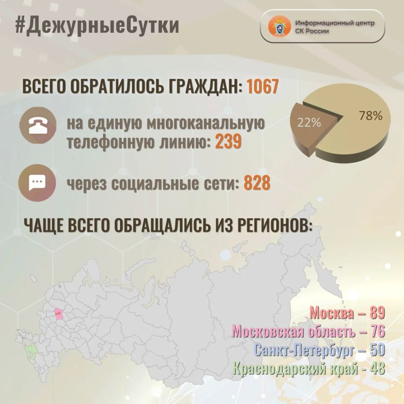 В Информационный центр СК России за прошедшие сутки всего обратилось граждан: 1067