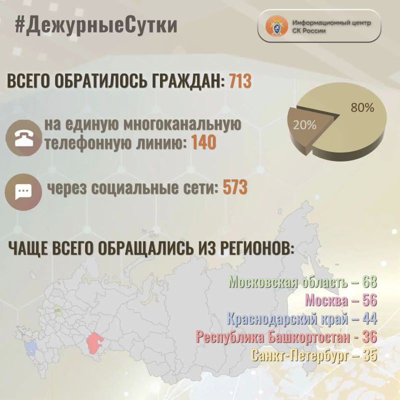 В Информационный центр СК России за прошедшие сутки всего обратилось граждан: 713