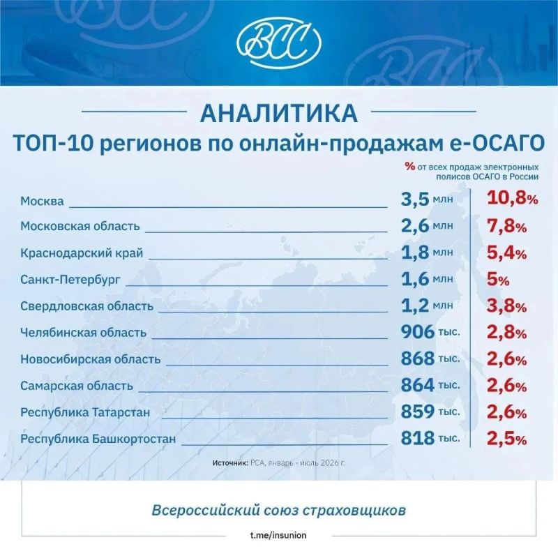 Кубань — в тройке лидеров по оформлению е-ОСАГО!