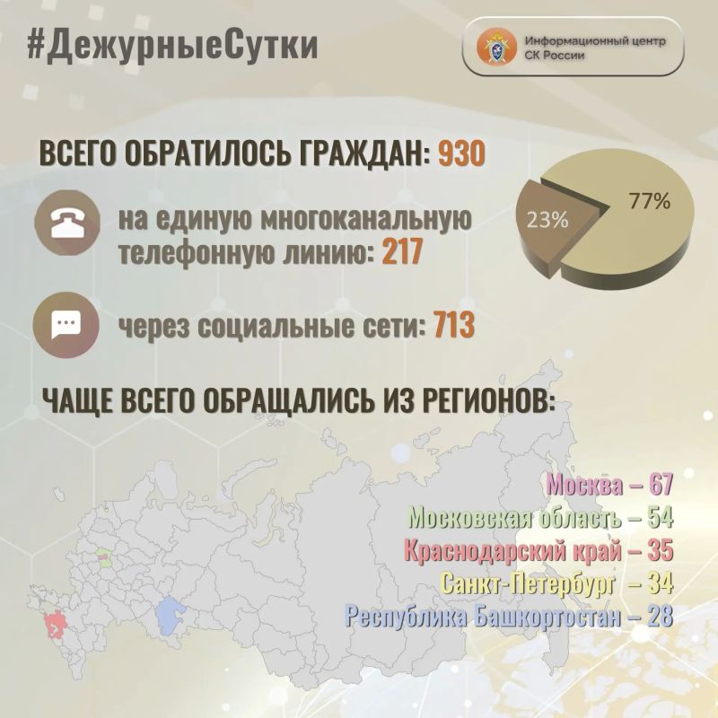 В Информационный центр СК России за прошедшие сутки всего обратилось граждан: 930
