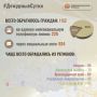 В Информационный центр СК России за прошедшие сутки всего обратилось граждан: 1152