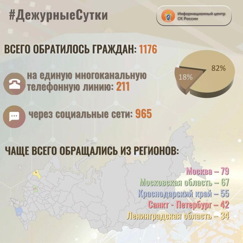 В Информационный центр СК России за прошедшие сутки всего обратилось граждан: 1176