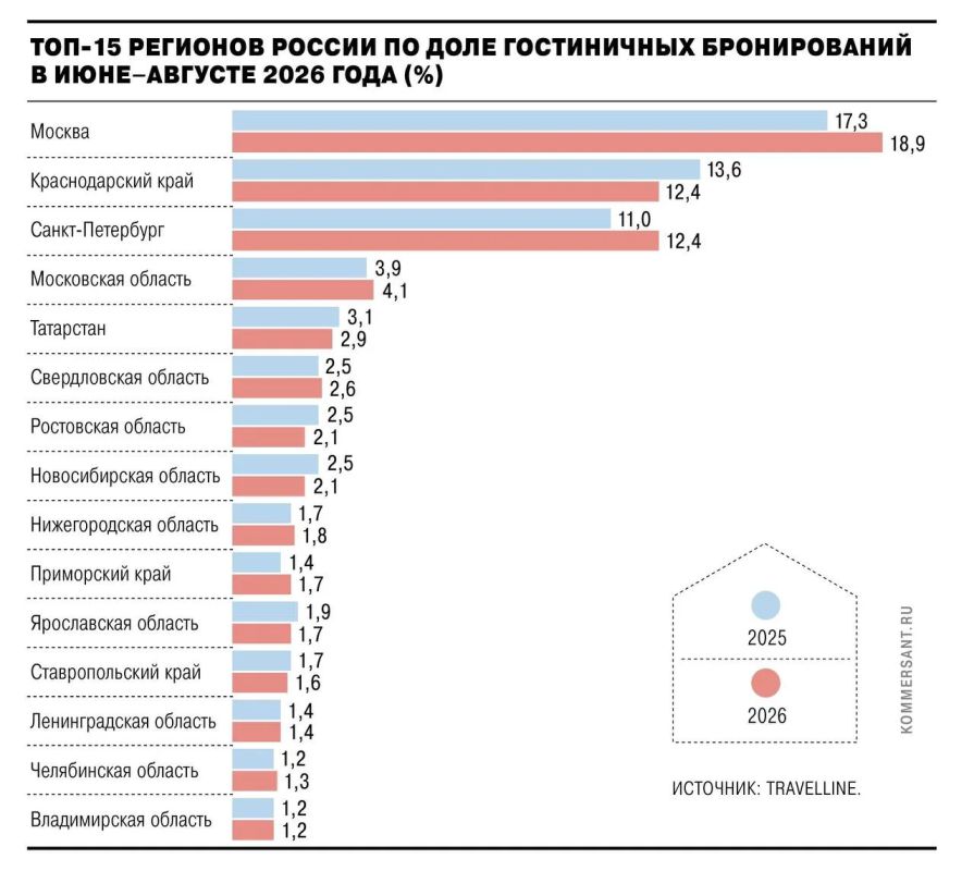 Российские курортные регионы показали снижение доли в общем объеме гостиничных бронирований по итогам лета