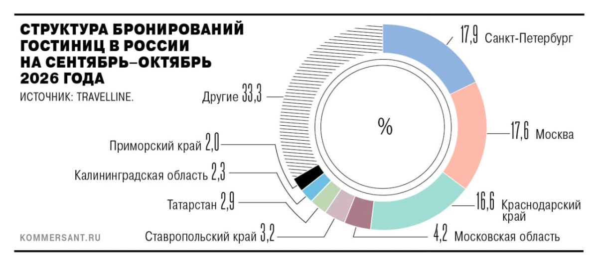 Интерес к осенним путешествиям по России снизился на 12,1–20% в годовом выражении