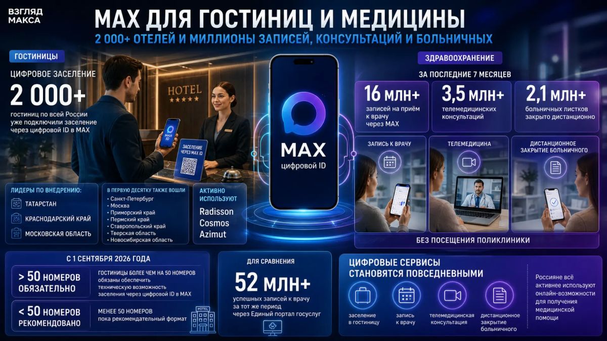 Более двух тысяч гостиниц по всей России уже подключили заселение через цифровой ID в национальном мессенджере MAX