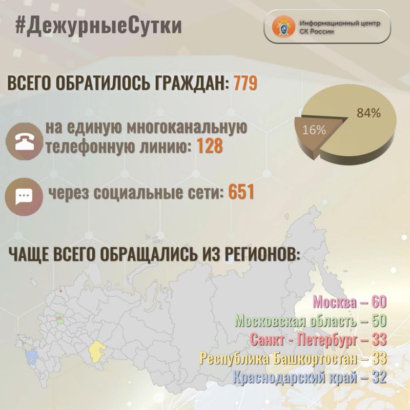 В Информационный центр СК России за прошедшие сутки всего обратилось граждан: 779