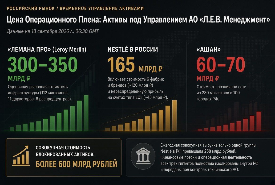 Александр Зимовский: НА СДОБУ ДНЯ.. Ещео введении временного управления в отношении российских активов Nestl, Auchan и «Лемана Про» (экс-Leroy Merlin) 1. Нормативно-правовое основание