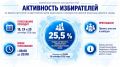 �������� �������������� ����: ���������� ����������� � 25,5%